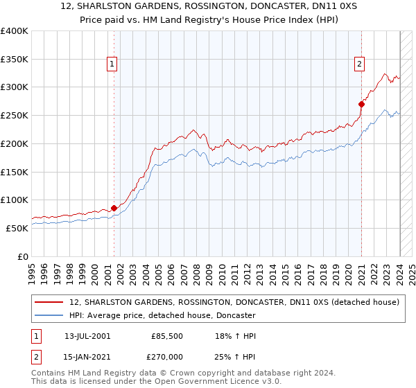 12, SHARLSTON GARDENS, ROSSINGTON, DONCASTER, DN11 0XS: Price paid vs HM Land Registry's House Price Index