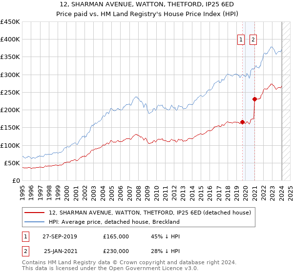 12, SHARMAN AVENUE, WATTON, THETFORD, IP25 6ED: Price paid vs HM Land Registry's House Price Index
