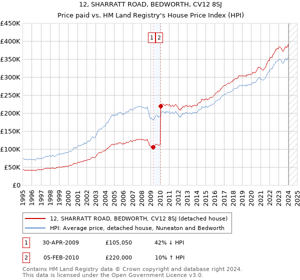 12, SHARRATT ROAD, BEDWORTH, CV12 8SJ: Price paid vs HM Land Registry's House Price Index