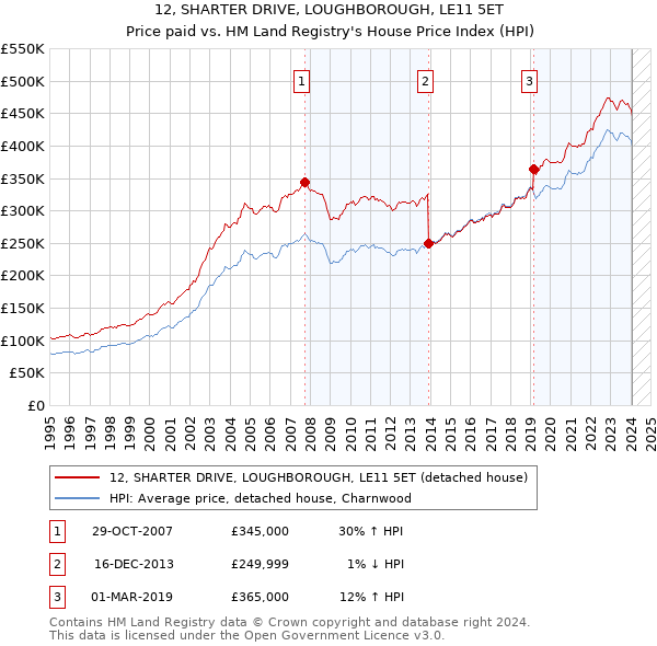 12, SHARTER DRIVE, LOUGHBOROUGH, LE11 5ET: Price paid vs HM Land Registry's House Price Index