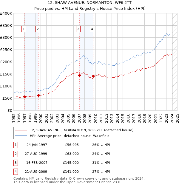 12, SHAW AVENUE, NORMANTON, WF6 2TT: Price paid vs HM Land Registry's House Price Index