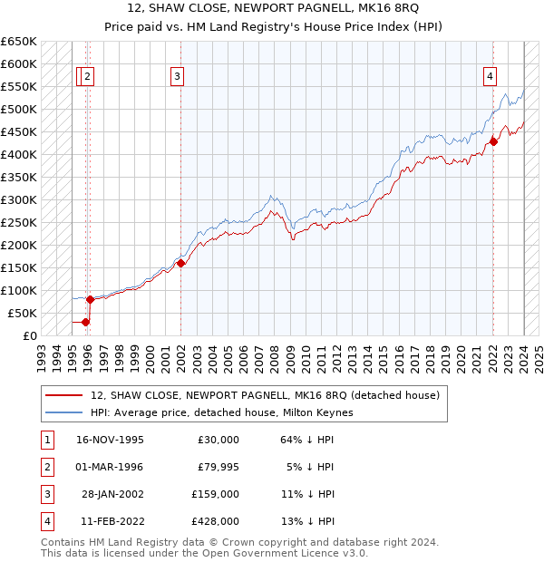 12, SHAW CLOSE, NEWPORT PAGNELL, MK16 8RQ: Price paid vs HM Land Registry's House Price Index