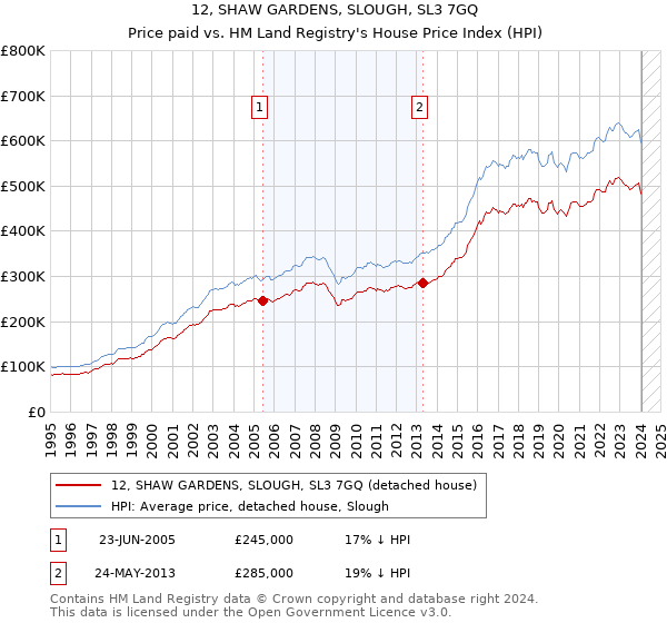 12, SHAW GARDENS, SLOUGH, SL3 7GQ: Price paid vs HM Land Registry's House Price Index