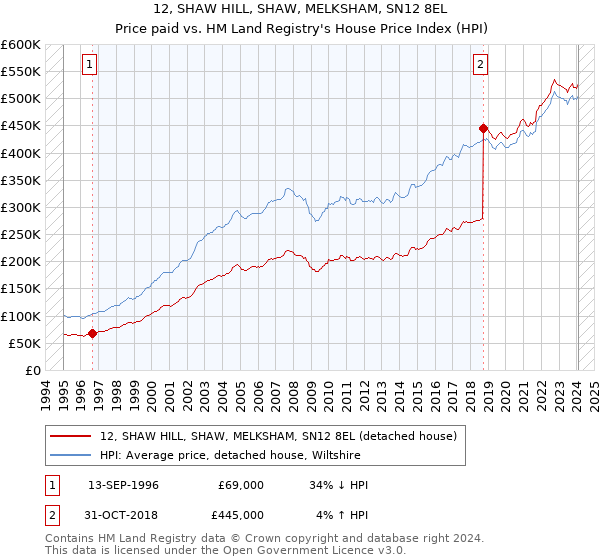 12, SHAW HILL, SHAW, MELKSHAM, SN12 8EL: Price paid vs HM Land Registry's House Price Index