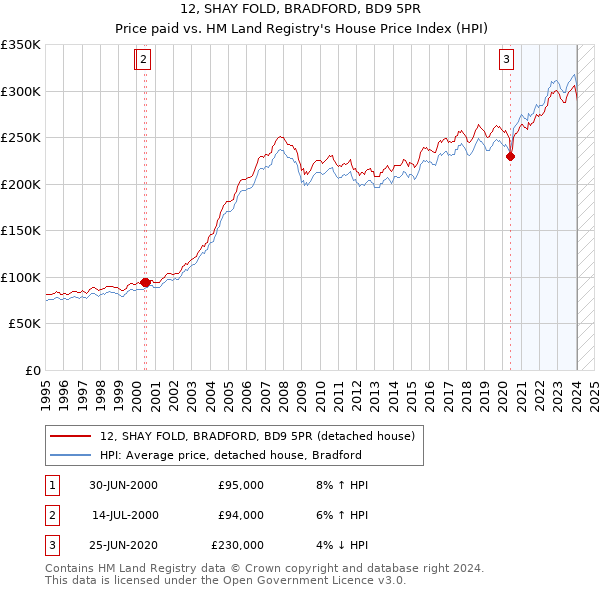 12, SHAY FOLD, BRADFORD, BD9 5PR: Price paid vs HM Land Registry's House Price Index