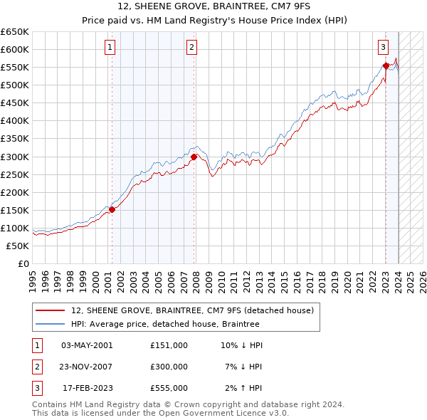 12, SHEENE GROVE, BRAINTREE, CM7 9FS: Price paid vs HM Land Registry's House Price Index