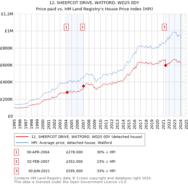 12, SHEEPCOT DRIVE, WATFORD, WD25 0DY: Price paid vs HM Land Registry's House Price Index