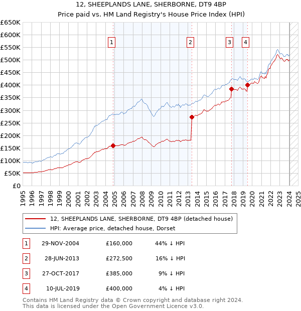 12, SHEEPLANDS LANE, SHERBORNE, DT9 4BP: Price paid vs HM Land Registry's House Price Index