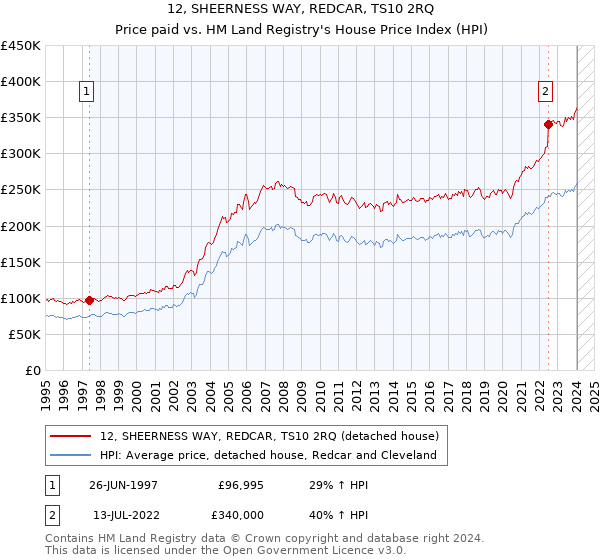 12, SHEERNESS WAY, REDCAR, TS10 2RQ: Price paid vs HM Land Registry's House Price Index