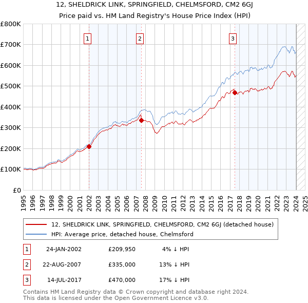 12, SHELDRICK LINK, SPRINGFIELD, CHELMSFORD, CM2 6GJ: Price paid vs HM Land Registry's House Price Index