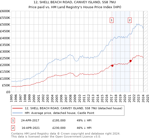 12, SHELL BEACH ROAD, CANVEY ISLAND, SS8 7NU: Price paid vs HM Land Registry's House Price Index