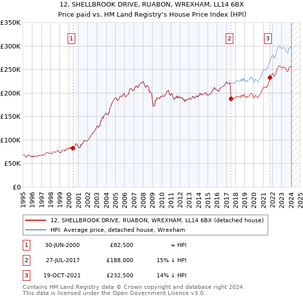 12, SHELLBROOK DRIVE, RUABON, WREXHAM, LL14 6BX: Price paid vs HM Land Registry's House Price Index