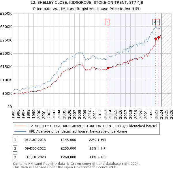 12, SHELLEY CLOSE, KIDSGROVE, STOKE-ON-TRENT, ST7 4JB: Price paid vs HM Land Registry's House Price Index