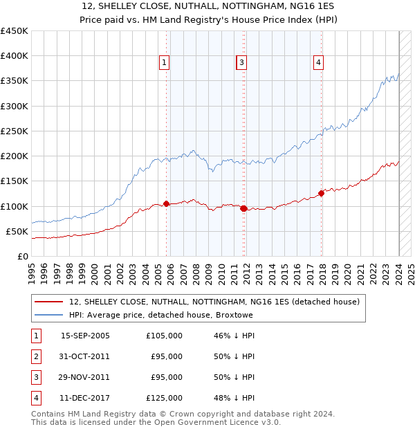 12, SHELLEY CLOSE, NUTHALL, NOTTINGHAM, NG16 1ES: Price paid vs HM Land Registry's House Price Index