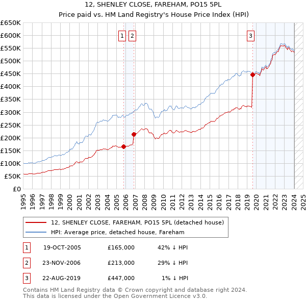 12, SHENLEY CLOSE, FAREHAM, PO15 5PL: Price paid vs HM Land Registry's House Price Index