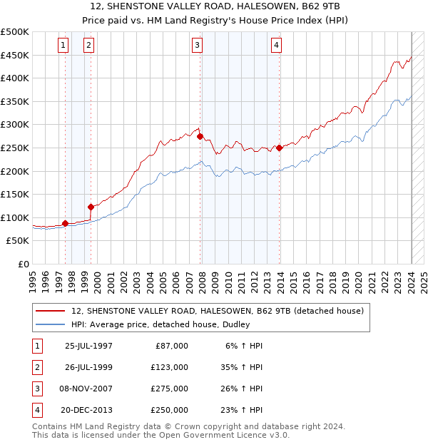 12, SHENSTONE VALLEY ROAD, HALESOWEN, B62 9TB: Price paid vs HM Land Registry's House Price Index