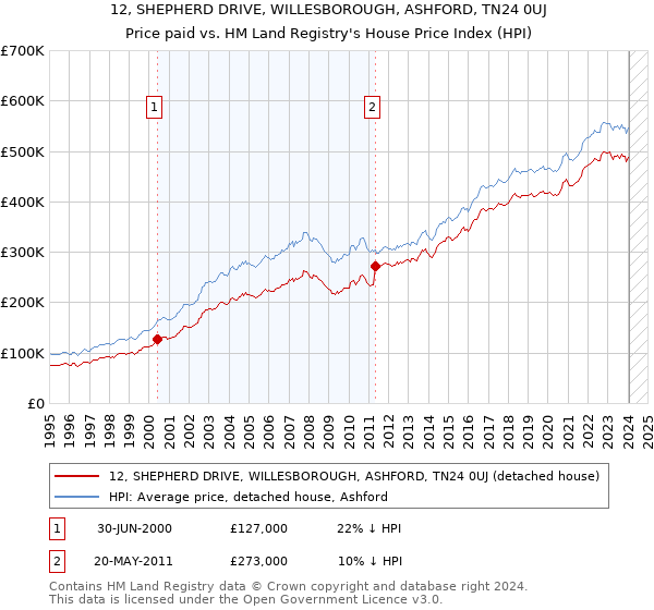 12, SHEPHERD DRIVE, WILLESBOROUGH, ASHFORD, TN24 0UJ: Price paid vs HM Land Registry's House Price Index