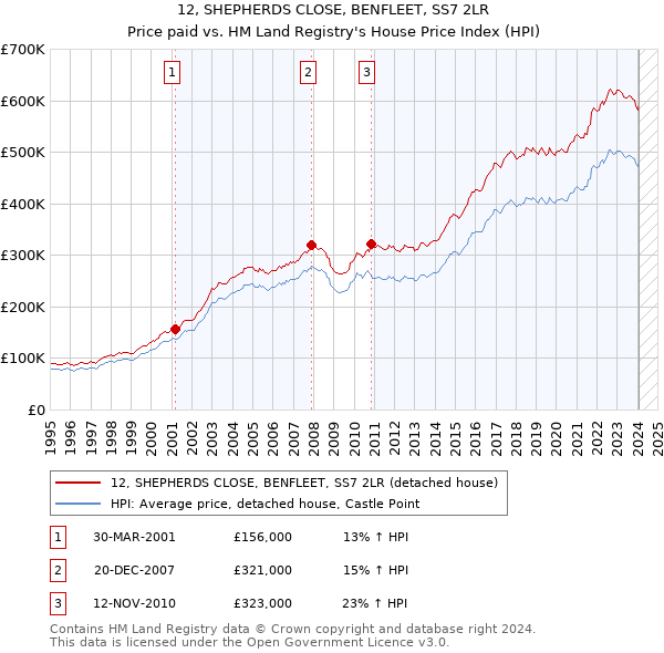 12, SHEPHERDS CLOSE, BENFLEET, SS7 2LR: Price paid vs HM Land Registry's House Price Index