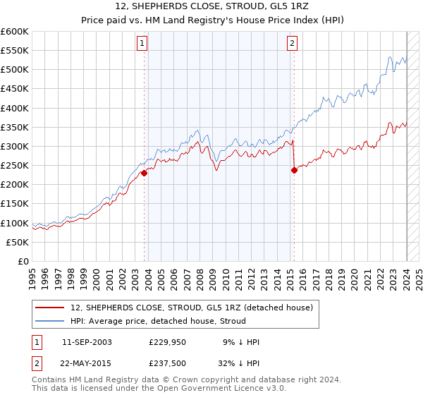 12, SHEPHERDS CLOSE, STROUD, GL5 1RZ: Price paid vs HM Land Registry's House Price Index
