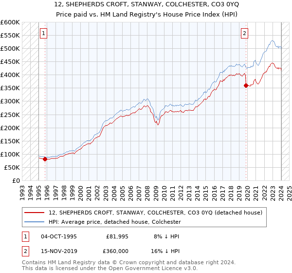 12, SHEPHERDS CROFT, STANWAY, COLCHESTER, CO3 0YQ: Price paid vs HM Land Registry's House Price Index