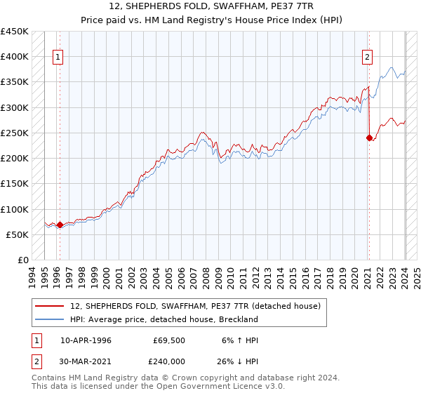 12, SHEPHERDS FOLD, SWAFFHAM, PE37 7TR: Price paid vs HM Land Registry's House Price Index