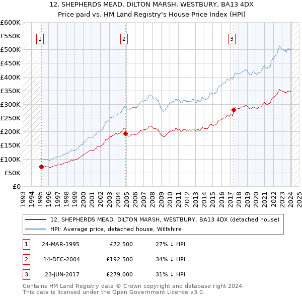 12, SHEPHERDS MEAD, DILTON MARSH, WESTBURY, BA13 4DX: Price paid vs HM Land Registry's House Price Index