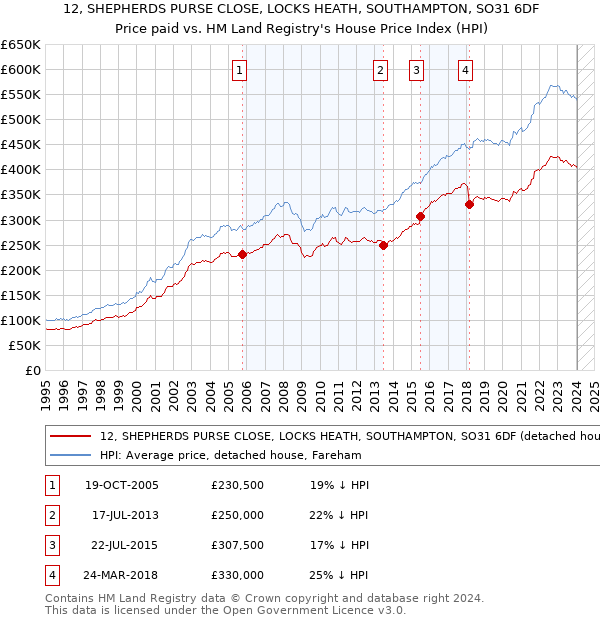 12, SHEPHERDS PURSE CLOSE, LOCKS HEATH, SOUTHAMPTON, SO31 6DF: Price paid vs HM Land Registry's House Price Index
