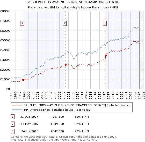 12, SHEPHERDS WAY, NURSLING, SOUTHAMPTON, SO16 0TJ: Price paid vs HM Land Registry's House Price Index