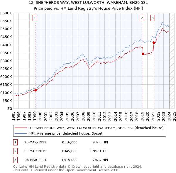12, SHEPHERDS WAY, WEST LULWORTH, WAREHAM, BH20 5SL: Price paid vs HM Land Registry's House Price Index
