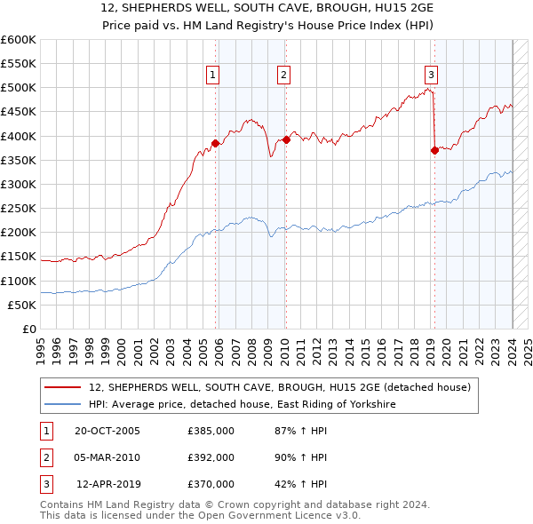 12, SHEPHERDS WELL, SOUTH CAVE, BROUGH, HU15 2GE: Price paid vs HM Land Registry's House Price Index