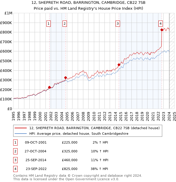 12, SHEPRETH ROAD, BARRINGTON, CAMBRIDGE, CB22 7SB: Price paid vs HM Land Registry's House Price Index