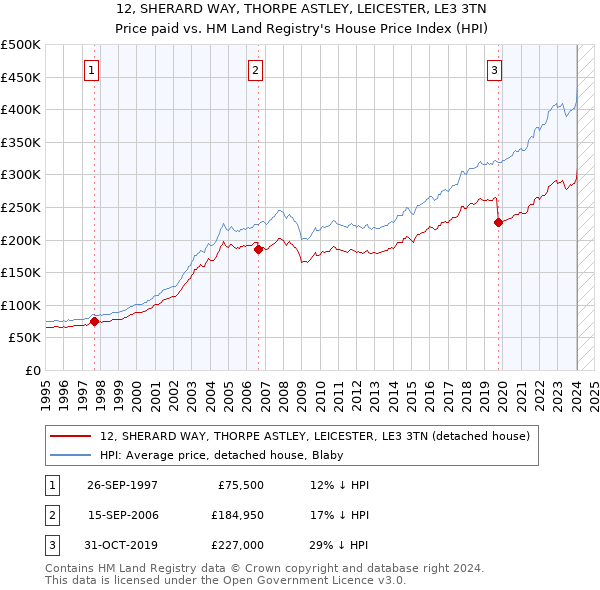 12, SHERARD WAY, THORPE ASTLEY, LEICESTER, LE3 3TN: Price paid vs HM Land Registry's House Price Index