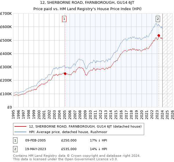 12, SHERBORNE ROAD, FARNBOROUGH, GU14 6JT: Price paid vs HM Land Registry's House Price Index