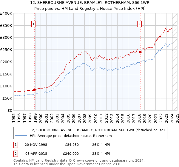 12, SHERBOURNE AVENUE, BRAMLEY, ROTHERHAM, S66 1WR: Price paid vs HM Land Registry's House Price Index