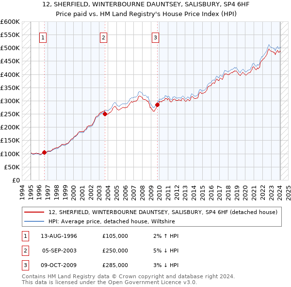 12, SHERFIELD, WINTERBOURNE DAUNTSEY, SALISBURY, SP4 6HF: Price paid vs HM Land Registry's House Price Index