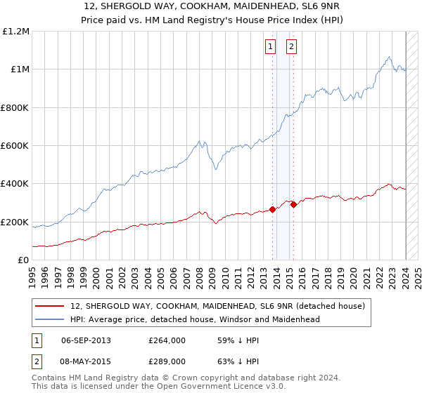 12, SHERGOLD WAY, COOKHAM, MAIDENHEAD, SL6 9NR: Price paid vs HM Land Registry's House Price Index