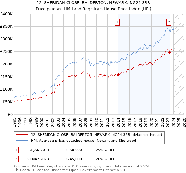 12, SHERIDAN CLOSE, BALDERTON, NEWARK, NG24 3RB: Price paid vs HM Land Registry's House Price Index