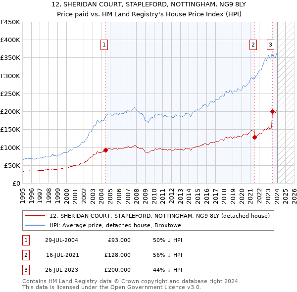 12, SHERIDAN COURT, STAPLEFORD, NOTTINGHAM, NG9 8LY: Price paid vs HM Land Registry's House Price Index