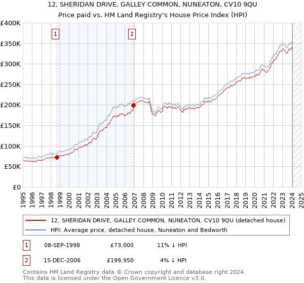 12, SHERIDAN DRIVE, GALLEY COMMON, NUNEATON, CV10 9QU: Price paid vs HM Land Registry's House Price Index