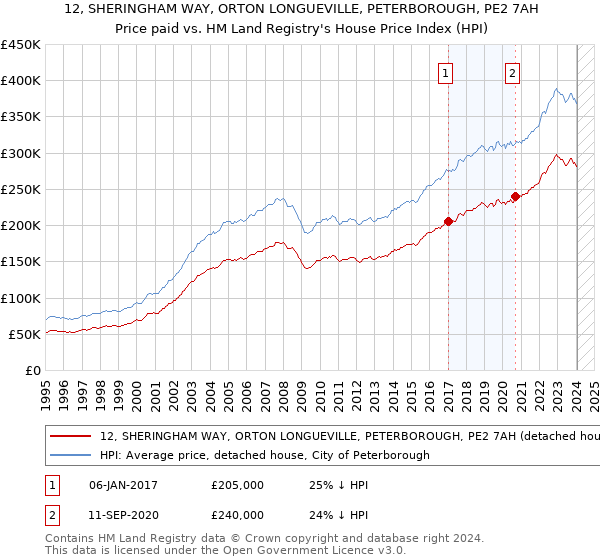 12, SHERINGHAM WAY, ORTON LONGUEVILLE, PETERBOROUGH, PE2 7AH: Price paid vs HM Land Registry's House Price Index