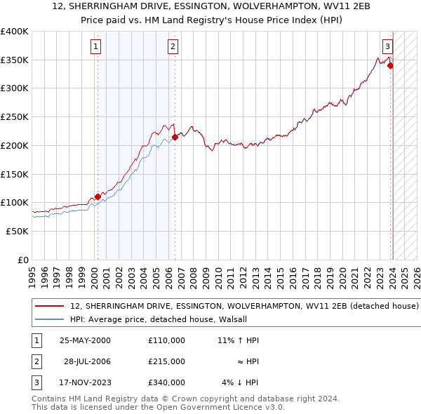 12, SHERRINGHAM DRIVE, ESSINGTON, WOLVERHAMPTON, WV11 2EB: Price paid vs HM Land Registry's House Price Index