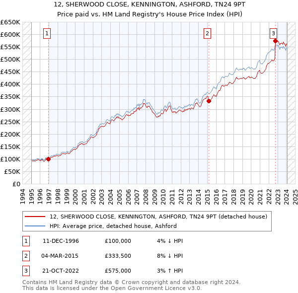 12, SHERWOOD CLOSE, KENNINGTON, ASHFORD, TN24 9PT: Price paid vs HM Land Registry's House Price Index