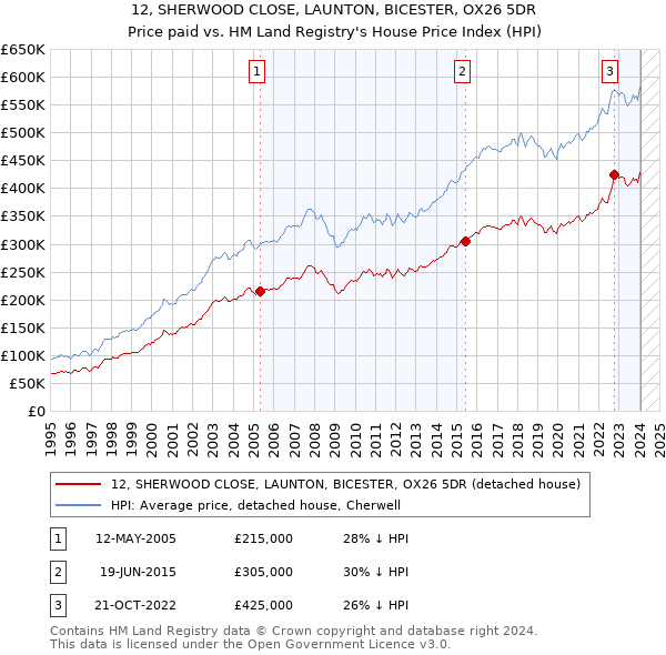 12, SHERWOOD CLOSE, LAUNTON, BICESTER, OX26 5DR: Price paid vs HM Land Registry's House Price Index