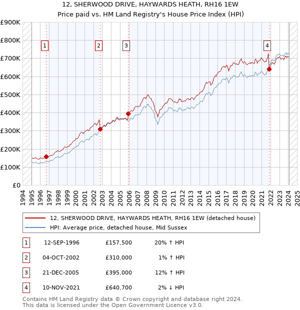 12, SHERWOOD DRIVE, HAYWARDS HEATH, RH16 1EW: Price paid vs HM Land Registry's House Price Index