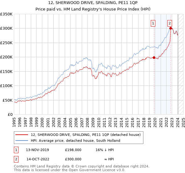 12, SHERWOOD DRIVE, SPALDING, PE11 1QP: Price paid vs HM Land Registry's House Price Index
