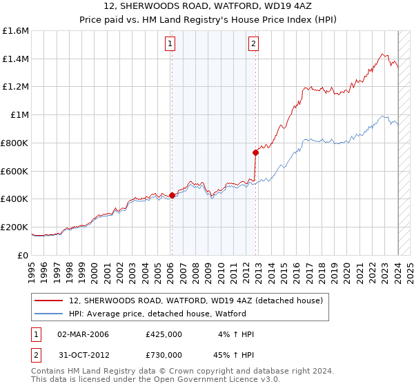 12, SHERWOODS ROAD, WATFORD, WD19 4AZ: Price paid vs HM Land Registry's House Price Index
