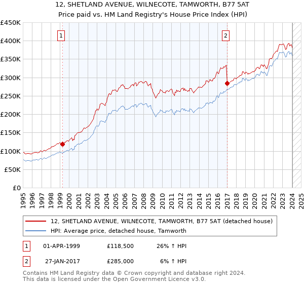 12, SHETLAND AVENUE, WILNECOTE, TAMWORTH, B77 5AT: Price paid vs HM Land Registry's House Price Index