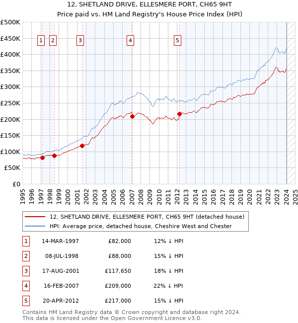 12, SHETLAND DRIVE, ELLESMERE PORT, CH65 9HT: Price paid vs HM Land Registry's House Price Index