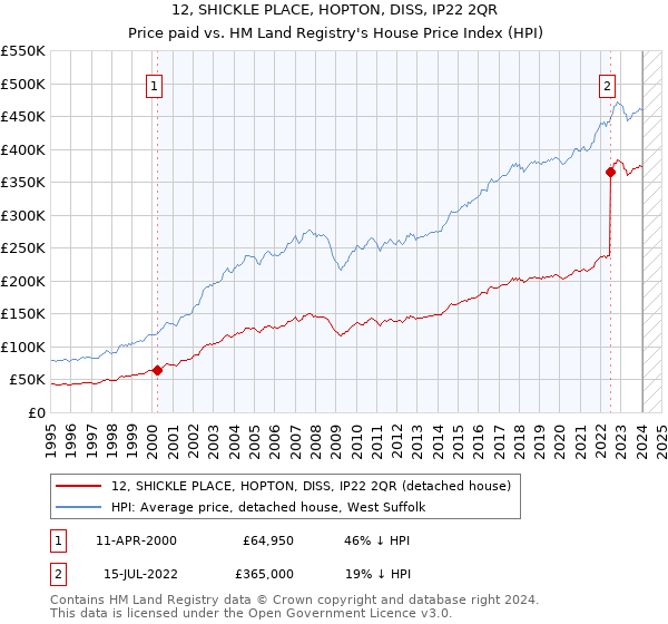12, SHICKLE PLACE, HOPTON, DISS, IP22 2QR: Price paid vs HM Land Registry's House Price Index