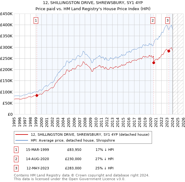 12, SHILLINGSTON DRIVE, SHREWSBURY, SY1 4YP: Price paid vs HM Land Registry's House Price Index